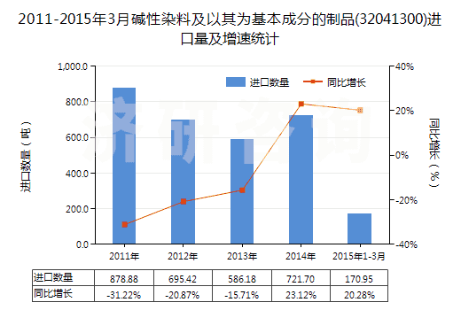 2011-2015年3月堿性染料及以其為基本成分的制品(32041300)進(jìn)口量及增速統(tǒng)計